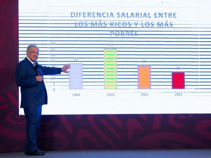 AMLO celebra disminución de la pobreza en México