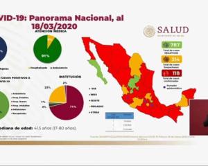 Suman  118 los casos positivos de Covid-19 en México
