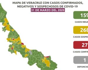 268 sospechosos y 27 confirmados de COVID-19 en Veracruz