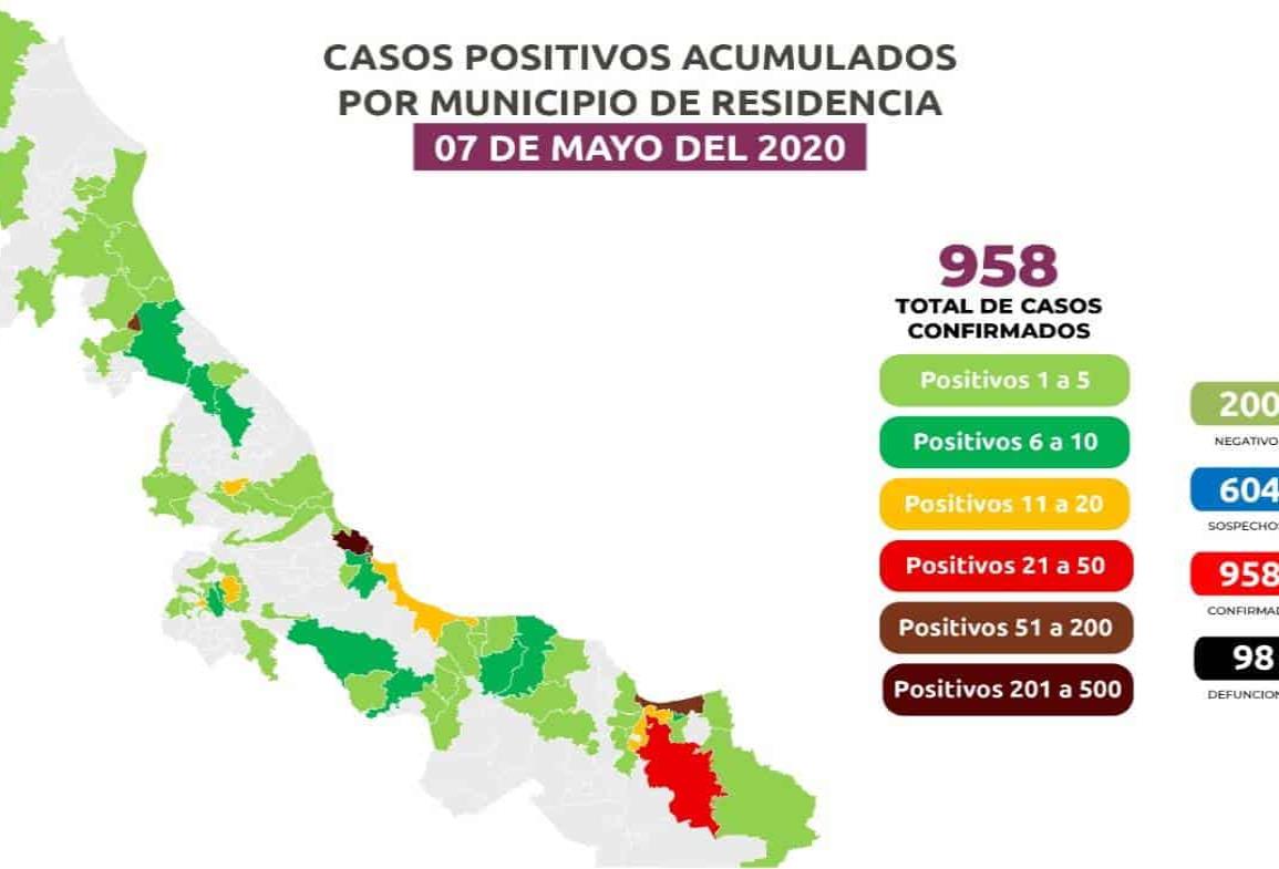 86 casos nuevos de COVID-19 en Veracruz, 98 muertos y 958 positivos; 128 en Coatza