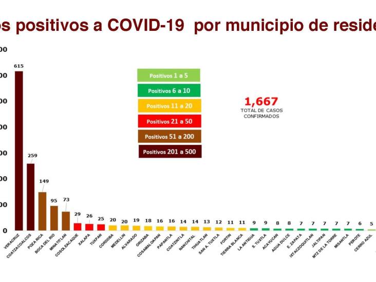 197 muertes y 1,667 positivos por COVID-19 en Veracruz; 259 en Coatzacoalcos