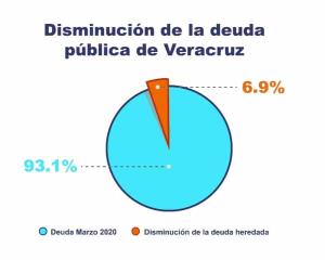 Gobierno de CGJ redujo en un año deuda heredada de Yunes, Duarte y Fidel