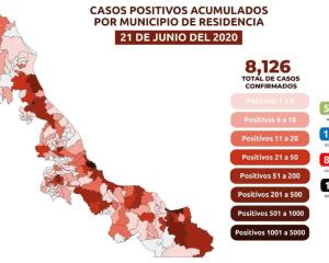Suman ya 8 mil 126 positivos acumulados en Veracruz por covid-19 y mil 275 muertes