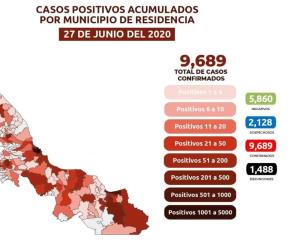COVID-19: 9,689 casos en Veracruz; 1,488 defunciones