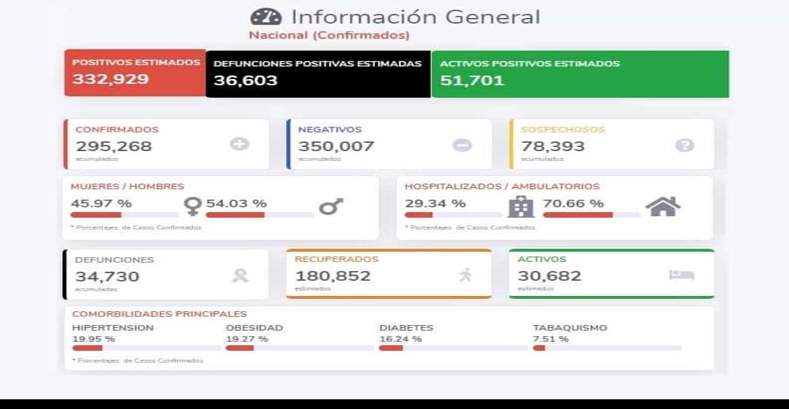 COVID-19: 295,268 casos en México; 34,730 defunciones