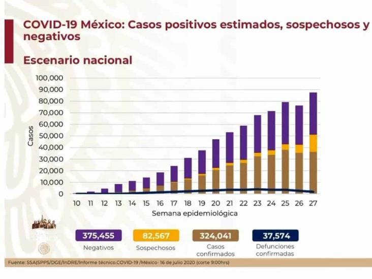 COVID-19: 324,041 casos en México; 37,574 defunciones