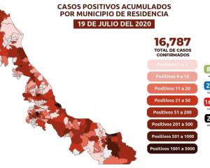 Veracruz llega a 2 mil 201 muertes por COVID-19 y 16 mil 787 positivos acumulados