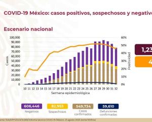 COVID-19 en México: 59 mil 610 muertes;  positivos acumulados superan los 549 mil