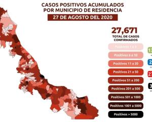 Acumula Veracruz 27 mil 671 casos positivos de COVID y 3,673 defunciones