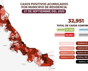 COVID-19: 32, 951 casos confirmados en Veracruz y 4, 290 defunciones