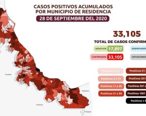 Veracruz con 33 mil 105 casos acumulados de Covid; hay 210 municipios en Alto Riesgo