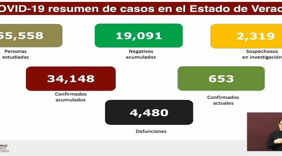 Veracruz acumula 34 mil 148 casos positivos y 4, 480 decesos por Coronavirus