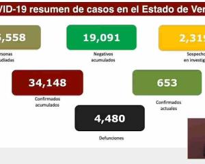 Veracruz acumula 34 mil 148 casos positivos y 4, 480 decesos por Coronavirus