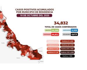 COVID-19: 34,832 casos en Veracruz; 4,613 defunciones