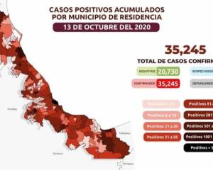 SS reporta que Veracruz acumula 35 mil 245 casos Coronavirus; 4 mil 644 defunciones