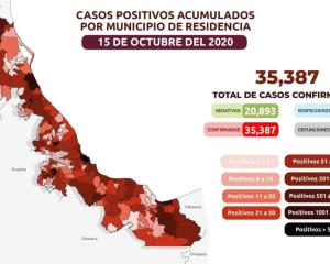 Acumula Veracruz 35 mil 387 casos positivos de COVID y 4 mil 692 defunciones