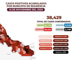 Piden evitar rebrote de Covid-19 en Veracruz; van 38,429 positivos