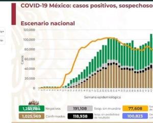 COVID-19 en México: 100 mil 823 muertes y 1 millón 025 mil 969 casos positivos
