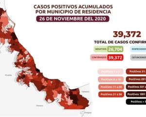 Veracruz acumula 39 mil 372 y 5 mil 514 defunciones