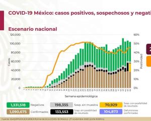 COVID-19 en México: 104 mil 873 muertos y 1 millón 090 mil 675 positivos