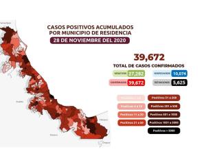 COVID-19: 39,627 casos en Veracruz; 5,625 fallecimientos