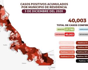 Veracruz acumula 40 mil 003 casos positivos de COVID y 5 mil 807 defunciones