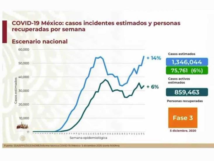 COVID-19: 1’168,395 casos en México; 109,456 defunciones
