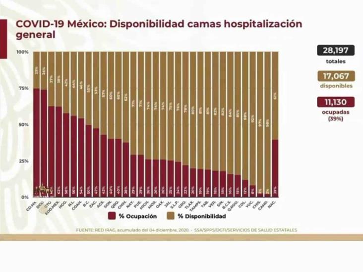 COVID-19: 1’168,395 casos en México; 109,456 defunciones