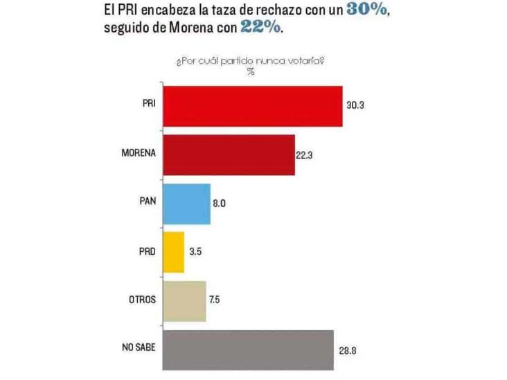 Morena aventaja en simpatías electorales en Coatzacoalcos