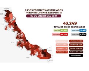 COVID-19: 43,249 casos en Veracruz; 6,276 defunciones
