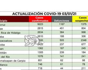 Llega Coatzacoalcos a los 2 mil 500 casos acumulados de Covid-19
