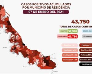 Veracruz acumula 43 mil 750 casos positivos de Covid-19 y 6 mil 352 defunciones