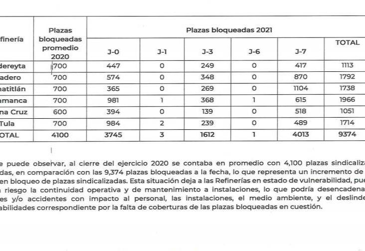 Vulnerables refinerías de Pemex por más de 13 mil plazas bloqueadas al STPRM