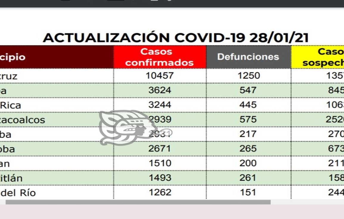 En cinco días Coatzacoalcos registró 72 nuevos contagios de Covid-19