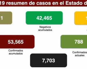 Covid-19 en Veracruz: 53 mil 565 positivos y 7 mil 703 defunciones
