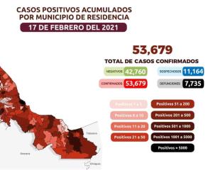 COVID-19 en Veracruz: 754 casos activos, 723 sospechosos