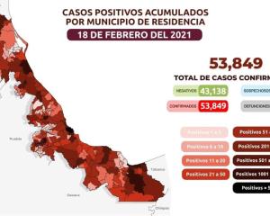 Veracruz acumula 53 mil 849 casos positivos de Covid y 7 mil 773 defunciones