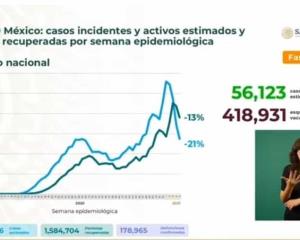México, con 178 mil muertes y 2 millones 30 mil casos de COVID-19