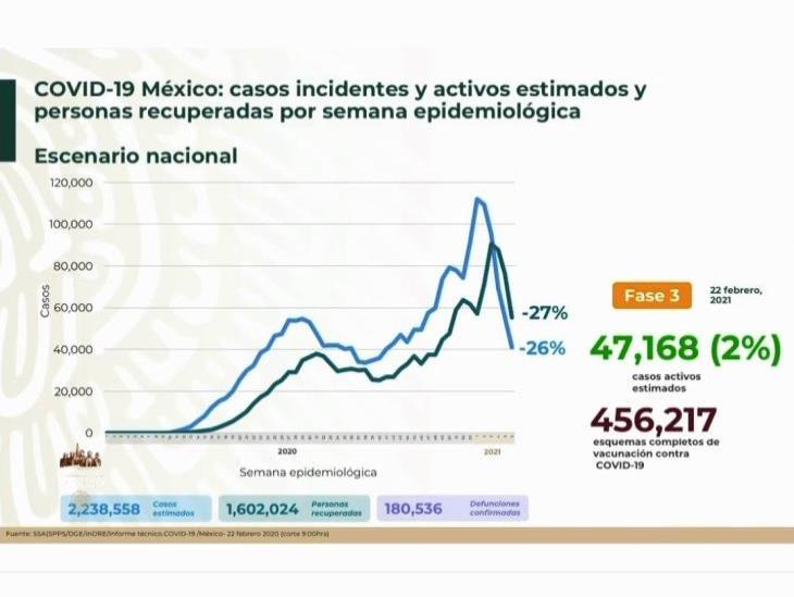 En México, 180 mil 536 defunciones por COVID-19