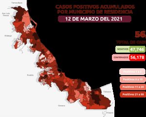 Veracruz, con 56 mil 178 acumulados confirmados de COVID-19