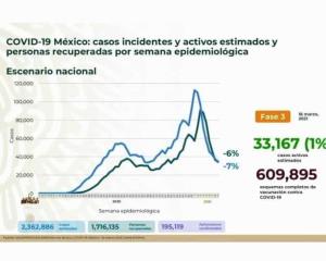 Rebasa México las 195 mil defunciones por COVID-19