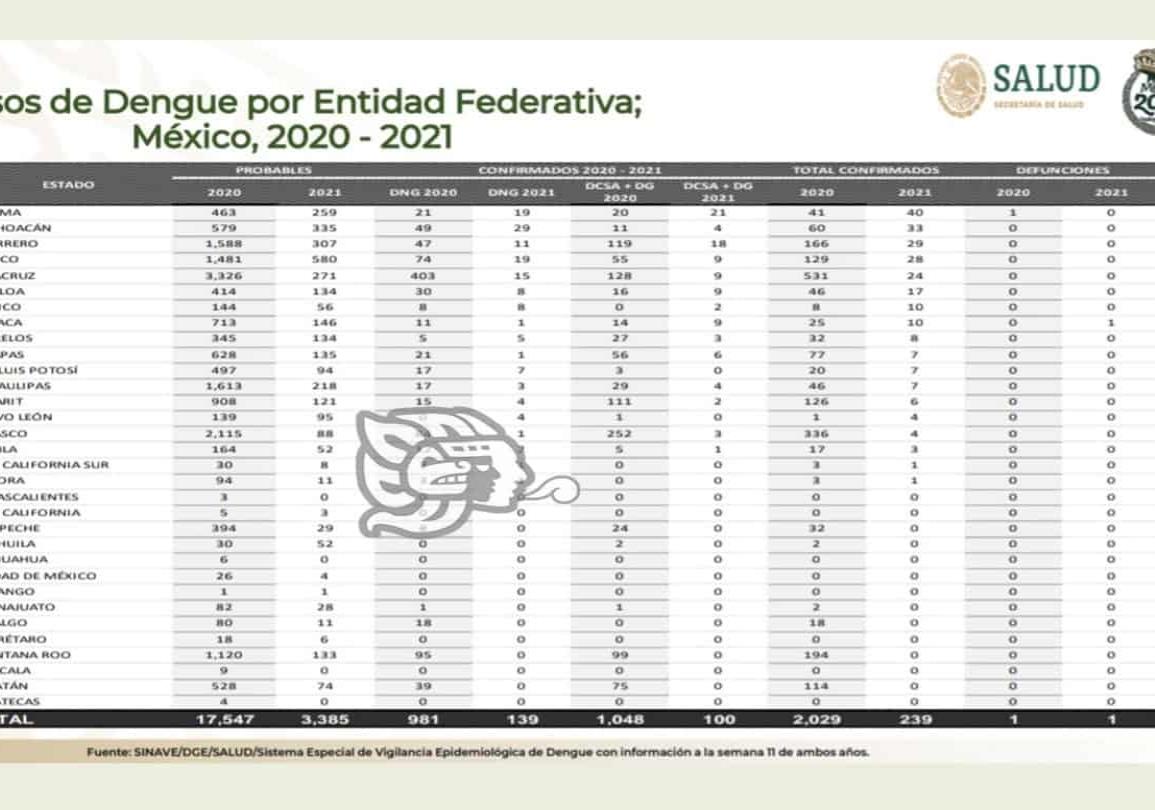Veracruz, quinto lugar a nivel federal por casos confirmados de dengue