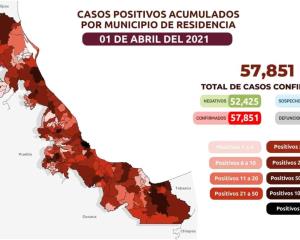 Veracruz acumula 57 mil 851 casos positivos de Covid y 8 mil 805 defunciones