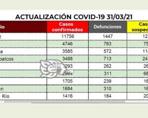 Marzo tuvo 192 contagios de Covid-19 en Coatzacoalcos