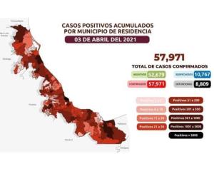 COVID-19: 57,971 casos en Veracruz; 8,809 defunciones