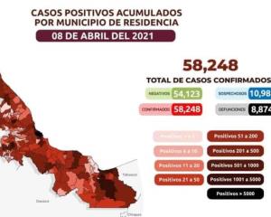 Veracruz acumula 58 mil 248 casos positivos de Covid-19 y 8 mil 874 defunciones