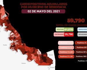 Veracruz acumula 9 mil 484 defunciones por COVID-19