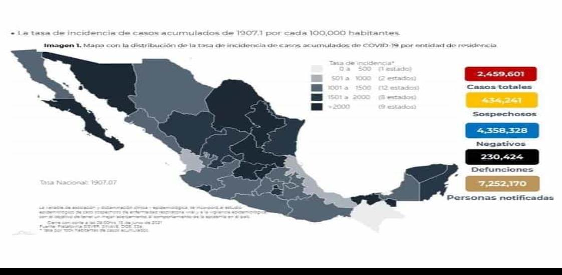 Acumula México más de dos millones 450 mil casos de COVID-19: Salud