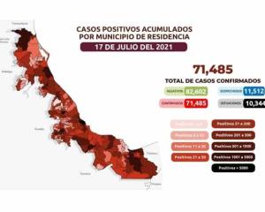 COVID-19: 71 mil 485 casos en Veracruz; 10 mil 344 defunciones