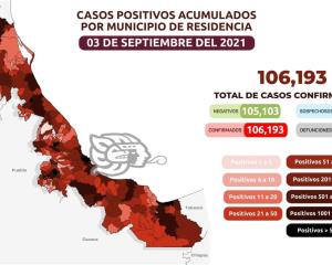 Han fallecido 2mil 189 personas por Covid-19 en el sur de Veracruz: SSA